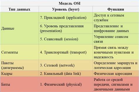 Что такое сетевая модель OSI - 7 уровней
