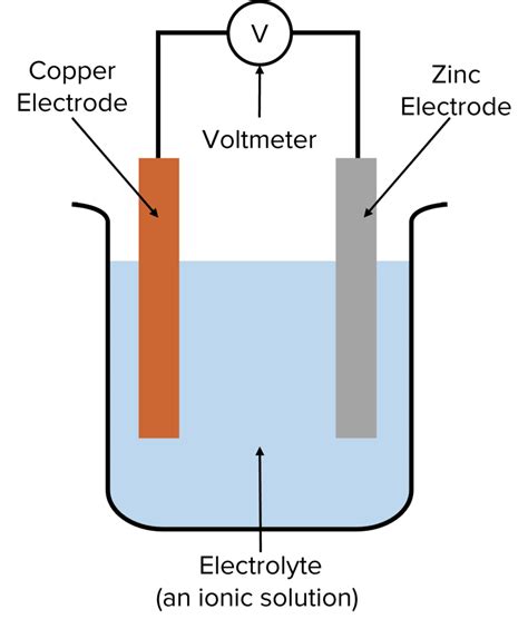 Electrochemical Cells Gcse Chemistry