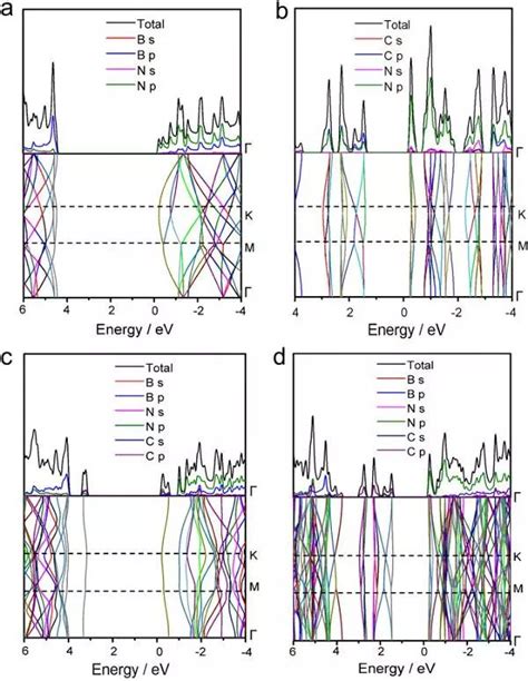 Nano Energy Cn直接生长于多孔h Bn纳米片的异质结构在无金属光催化中的应用