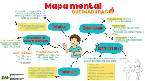 Mapa Mental Primeiros Socorros