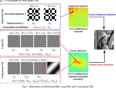 Figure 1 From Hadamard Single Pixel Imaging Versus Fourier Single Pixel Imaging Semantic Scholar