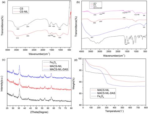 FT IR Spectra A B XRD Pattern C And TGA Curve D Of Carriers