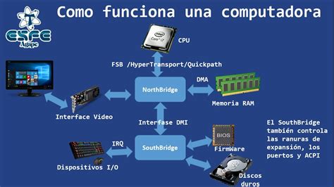 Cómo es que funciona una computadora