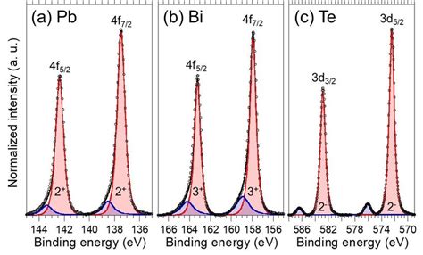 High Resolution Xps Spectra Of A Bi 4f Bpb 4f And C Te 3d Core