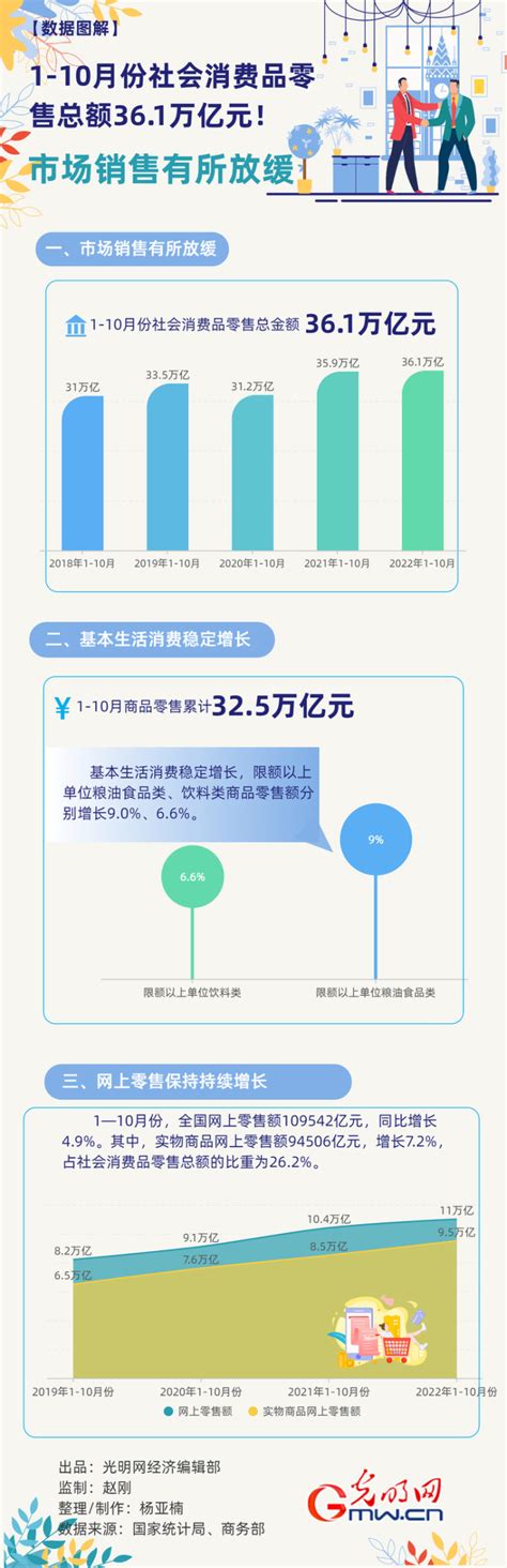 数据图解丨1 10月份社会消费品零售总额361万亿元！市场销售有所放缓界面新闻 · 中国