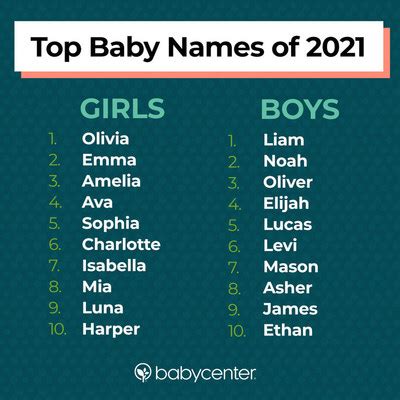 BabyCenter® Reveals the Most Popular Baby Names and Trends of 2021