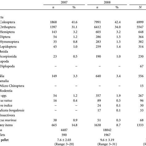 Yearly Variations In The Frequency And Proportion Of Various Prey Items