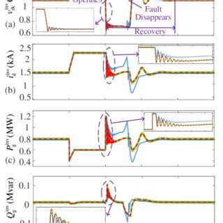 Transient Response Under LVRT Of The WECS A Dc Link Voltage B Ac