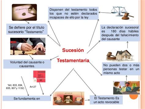 Mapa Mental De Sucesiones