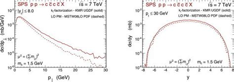 Distributions In C Quark C Antiquark Transverse Momentum Left