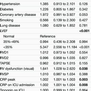 Univariable And Multivariable Cox Regression Analysis Risk Factors