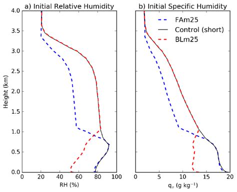 16 Initial Profiles Of A RH B Specific Humidity Q V For BLm25