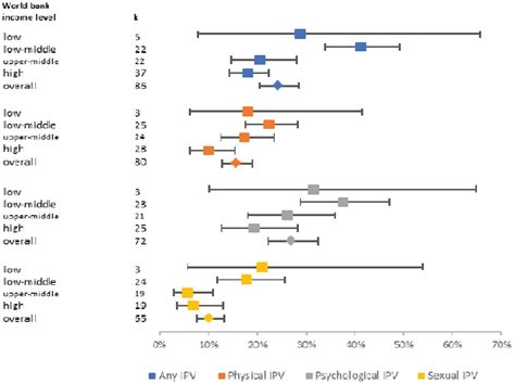 Global Prevalence and Mental Health Outcomes of Intimate Partner ...