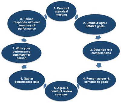 Stages Of The Appraisal Process