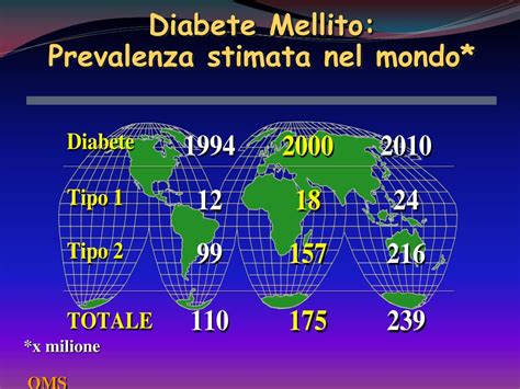 Ppt Il Diabete Mellito E Le Sue Complicanze Powerpoint Presentation