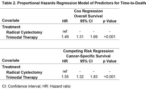 Pd11 07 Radical Cystectomy Provides Improved Survival Outcomes And