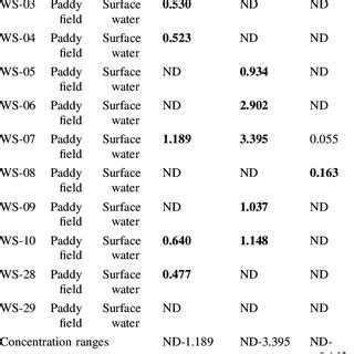 Concentration Of Pesticide Residues In Water Samples From The Lakes