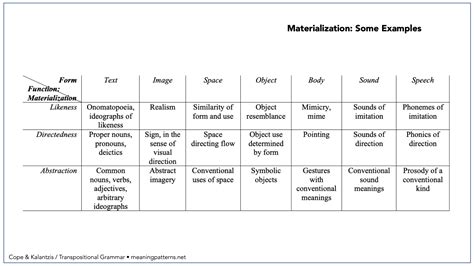 Materialization New Learning Online