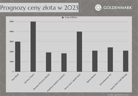 Nawet Tysi Cy Dolar W Za Uncj Z Ota W Roku