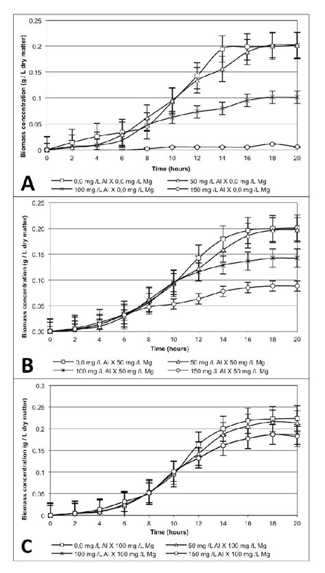 Growth Curves Of Saccharomyces Cerevisiae A In The Presence Of