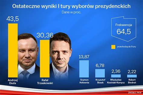 Wybory prezydenckie 2020 PKW podała oficjalne wyniki I tury wyborów