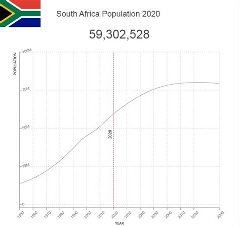 South Africa Population Growth Chart