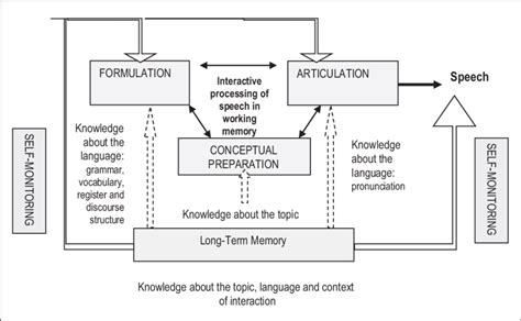 1 Cognitive Demands On Learners During Speech Processing Based On