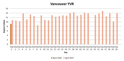 Vancouver Maximum Temperatures