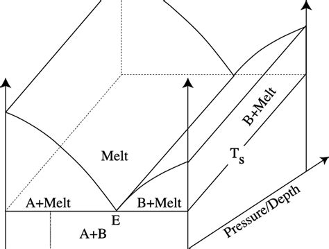 Illustration Of The Simple Eutectic Melting Model Assumed In This Download Scientific Diagram