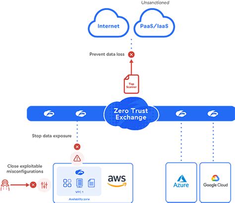 Cloud Native Security With Posture Control Zscaler