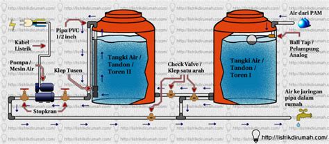 Memasang Dua” Tangki Air Di Rumah Listrik Di Rumah