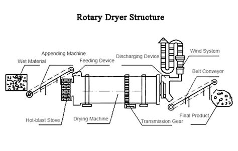 Rotary Dryer Hongxing Machineryhxjq