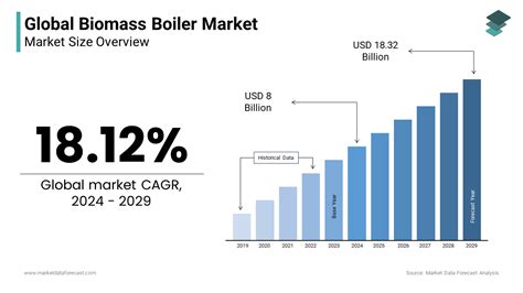 Biomass Boiler Market Size Growth Report 2024 To 2032