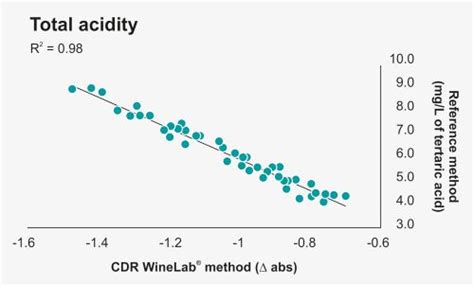 Total Acidity Determination In Wine And Must With The Analyzer CDR Winelab