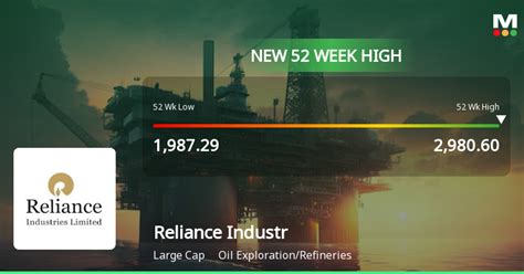 Reliance Industries Hits 52 Week High Continues Strong Performance In