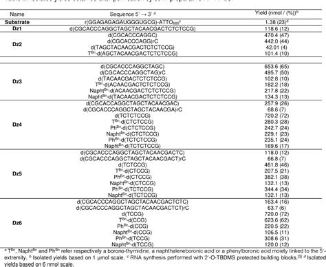 Table 2 From Boronic Acid‐mediated Activity Control Of Split 10 23 Dnazymes Semantic Scholar