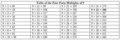 The Multiples Of Nine Problem Collectedny