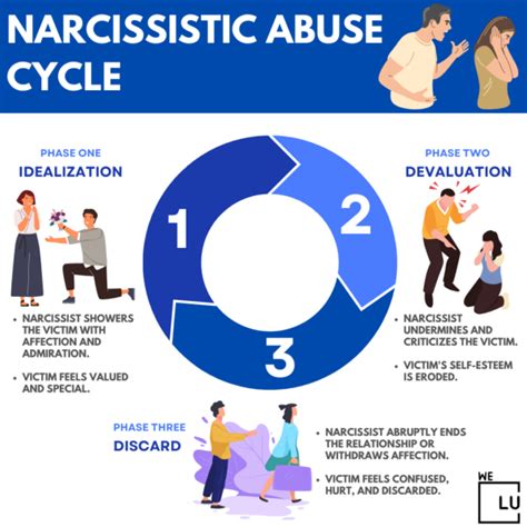 Narcissistic Abuse Cycle Signs Effects And Treatments