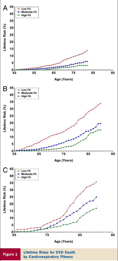 Figure 1 From Lifetime Risks For Cardiovascular Disease Mortality By