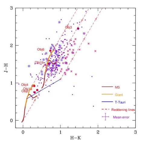 Spatial Location Of The Ysos Identified With Spitzer Sources With A Download Scientific