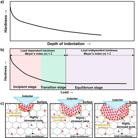 Schematic Illustration Of Ise A Plot Of Hardness Versus Depth Of