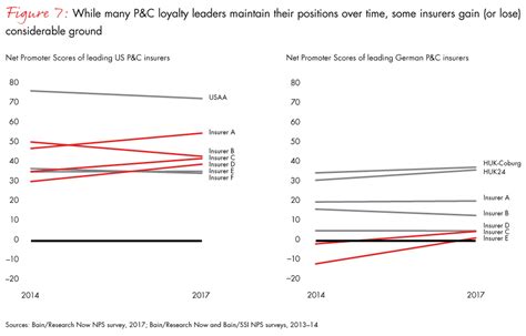 Customer Behavior And Loyalty In Insurance Global Edition 2017 Bain