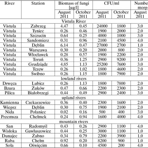 Map of samples localization I – rivers, II – Vistula River catchment ...