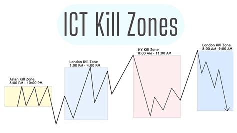 Ict Killzone Times Opofinance