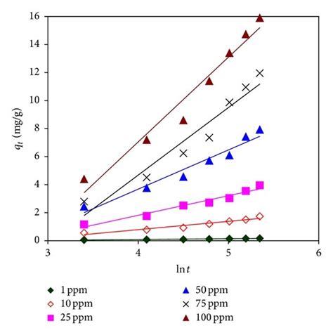 Intraparticle Diffusion Model For Phosphorus Ions Sorption Onto Zno