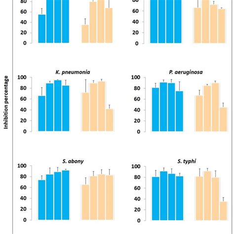 Antagonistic Effects Of The Lactic Acid Bacteria Inhibition Of The