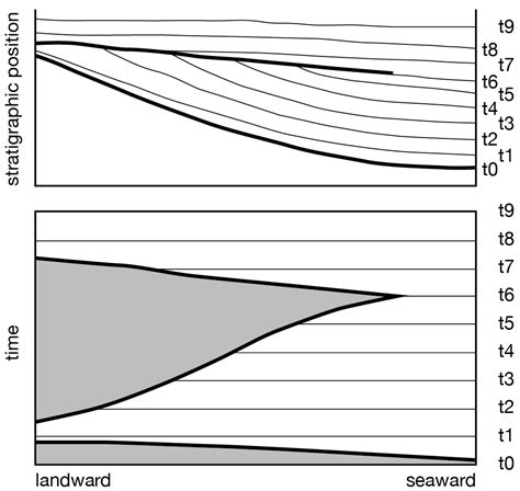 An Online Guide To Sequence Stratigraphy