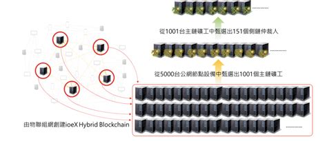 鎖定 500 億台聯網設備龐大商機！台灣新創 Ioex「去中心化組網」靠什麼技術實力進軍世界？ Techorange 科技報橘