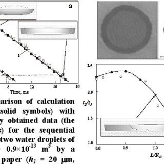 Comparison Of Calculation Results The Solid Symbols With