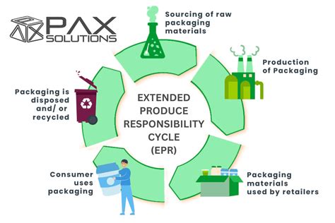 Packaging The Future Embracing Sustainability Technology And